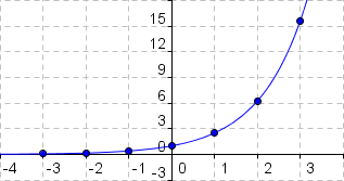 Exponentialfunktion f(x) = 2,5^x