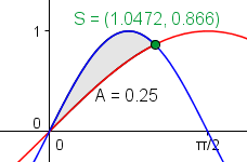 Fläche zwischen sin(x) und sin(2x) von 0 bis Pi/3