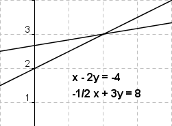 Gleichungssystem mit genau einer Lösung = sich schneidende Geraden