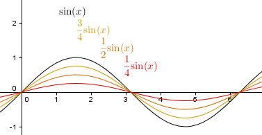 y = a sin(x) , 0 < a < 1