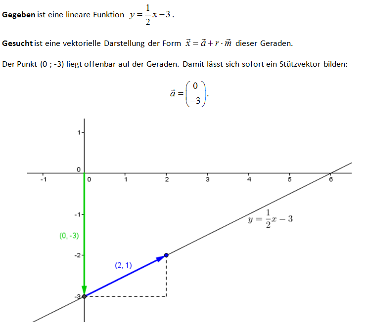 Lineare Funktionsgleichung und vektorielle Geradengleichung