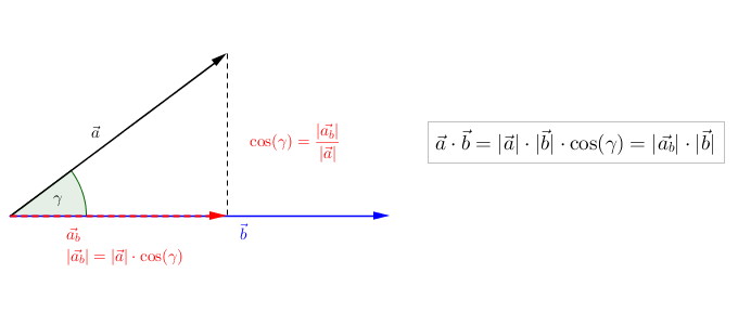 Skalarprodukt - Winkel und Vektorlänge